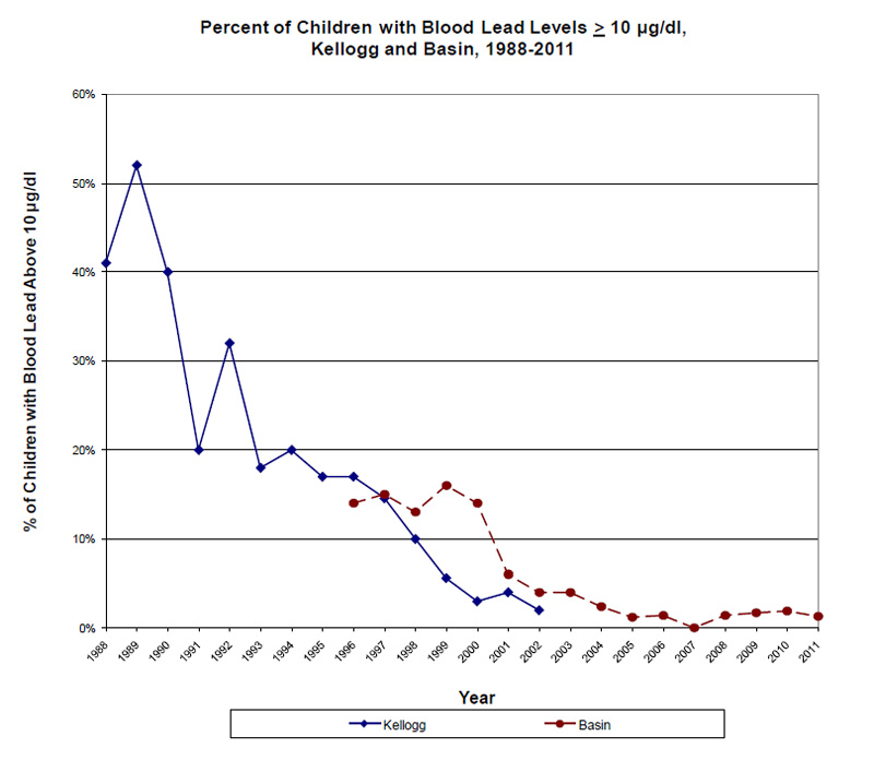 Blood Lead Level Chart